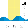 Rhems tide chart for Thursday, November 16, 2023