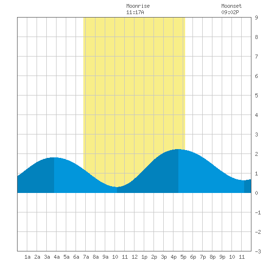 Rhems tide chart for Friday, November 17, 2023