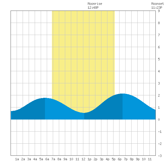Rhems tide chart for Sunday, November 19, 2023