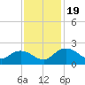 Rhems tide chart for Sunday, November 19, 2023