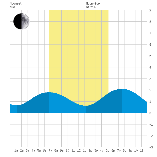 Rhems tide chart for Monday, November 20, 2023