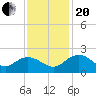 Rhems tide chart for Monday, November 20, 2023