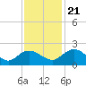 Rhems tide chart for Tuesday, November 21, 2023