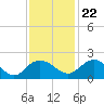 Rhems tide chart for Wednesday, November 22, 2023