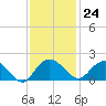 Rhems tide chart for Friday, November 24, 2023