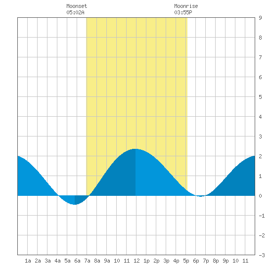 Rhems tide chart for Saturday, November 25, 2023
