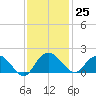 Rhems tide chart for Saturday, November 25, 2023