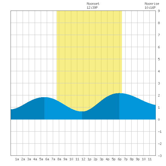 Rhems tide chart for Thursday, November 2, 2023