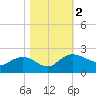 Rhems tide chart for Thursday, November 2, 2023