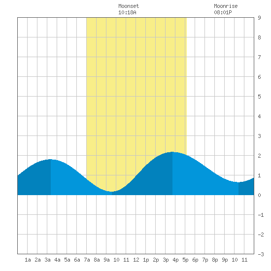 Rhems tide chart for Thursday, November 30, 2023