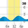 Rhems tide chart for Thursday, November 30, 2023