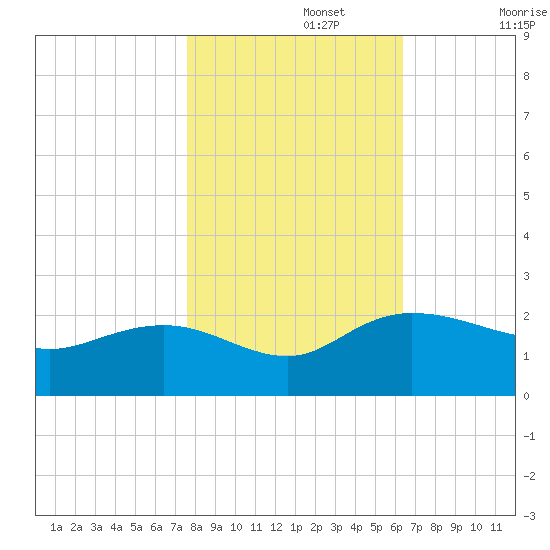 Rhems tide chart for Friday, November 3, 2023