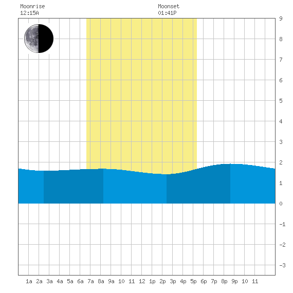 Rhems tide chart for Sunday, November 5, 2023