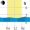 Rhems tide chart for Sunday, November 5, 2023