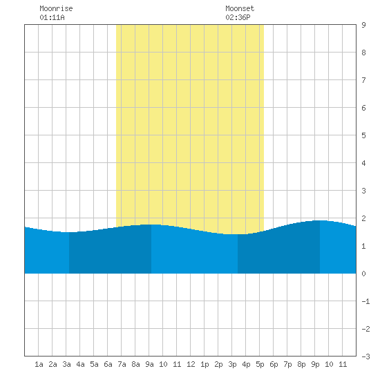 Rhems tide chart for Tuesday, November 7, 2023