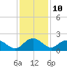 Rhems tide chart for Sunday, December 10, 2023