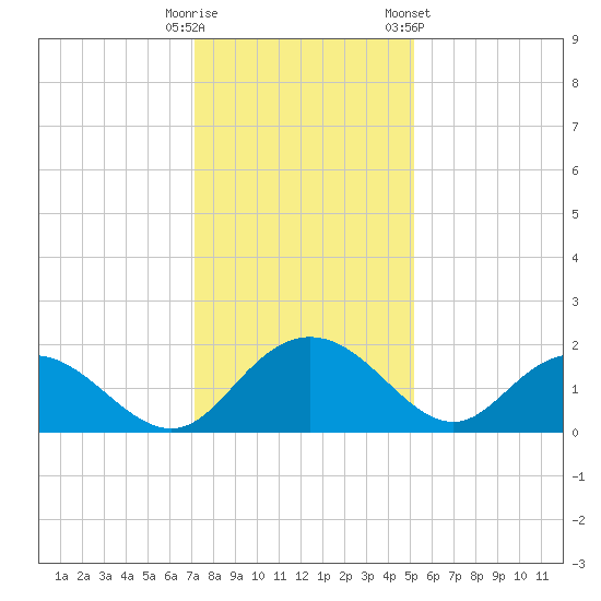 Rhems tide chart for Monday, December 11, 2023