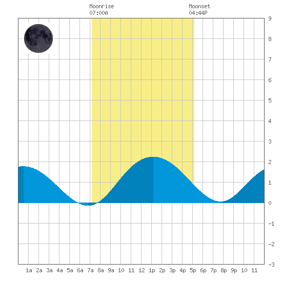 Rhems tide chart for Tuesday, December 12, 2023