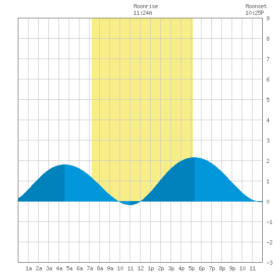 Rhems tide chart for Sunday, December 17, 2023