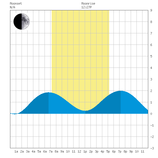 Rhems tide chart for Tuesday, December 19, 2023