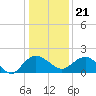 Rhems tide chart for Thursday, December 21, 2023