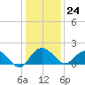 Rhems tide chart for Sunday, December 24, 2023