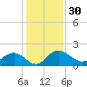Rhems tide chart for Saturday, December 30, 2023