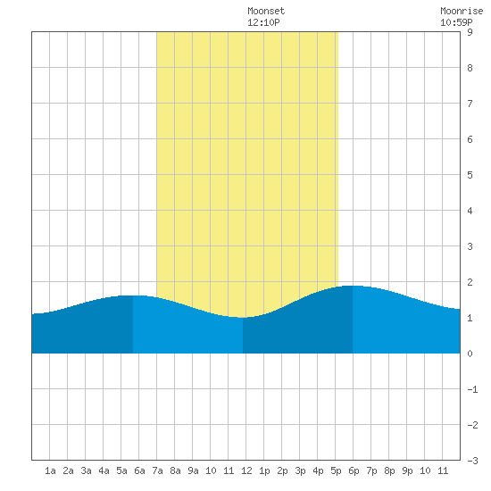 Rhems tide chart for Sunday, December 3, 2023