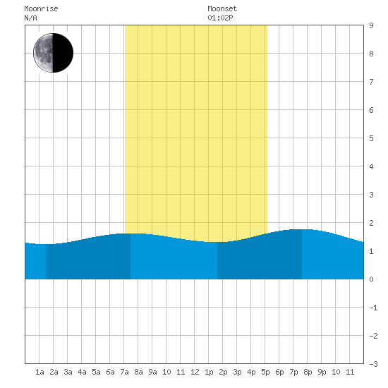 Rhems tide chart for Tuesday, December 5, 2023