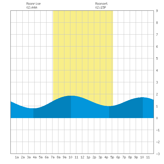 Rhems tide chart for Friday, December 8, 2023