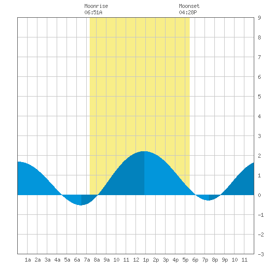 Rhems tide chart for Wednesday, January 10, 2024