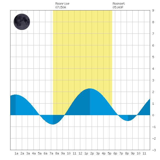 Rhems tide chart for Thursday, January 11, 2024