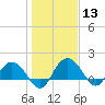 Rhems tide chart for Saturday, January 13, 2024