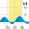 Rhems tide chart for Sunday, January 14, 2024