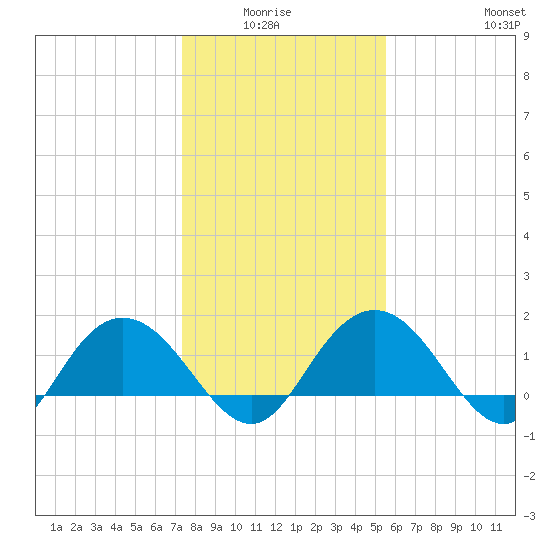 Rhems tide chart for Monday, January 15, 2024