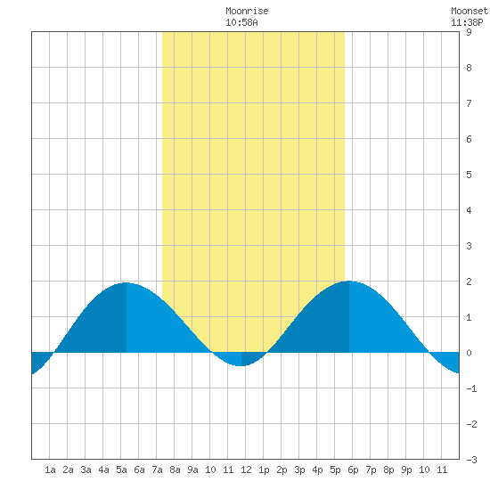 Rhems tide chart for Tuesday, January 16, 2024
