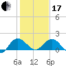 Rhems tide chart for Wednesday, January 17, 2024