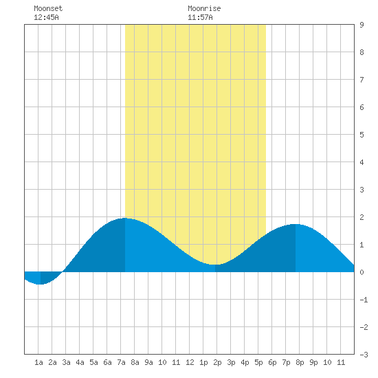 Rhems tide chart for Thursday, January 18, 2024