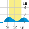 Rhems tide chart for Thursday, January 18, 2024