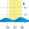 Rhems tide chart for Monday, January 1, 2024