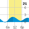 Rhems tide chart for Sunday, January 21, 2024