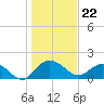 Rhems tide chart for Monday, January 22, 2024
