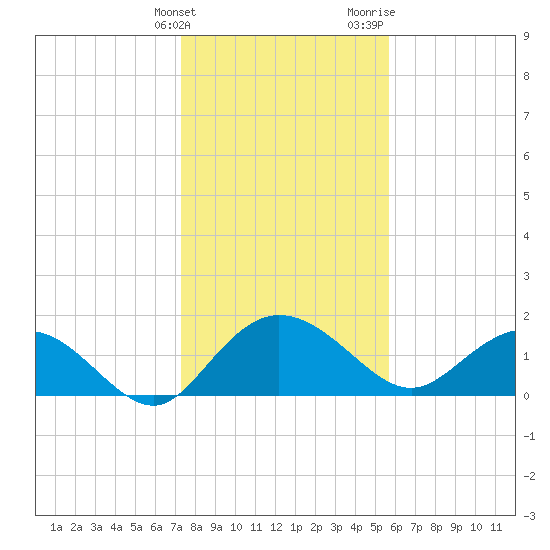 Rhems tide chart for Tuesday, January 23, 2024