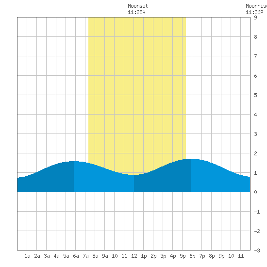 Rhems tide chart for Tuesday, January 2, 2024