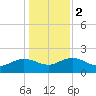 Rhems tide chart for Tuesday, January 2, 2024