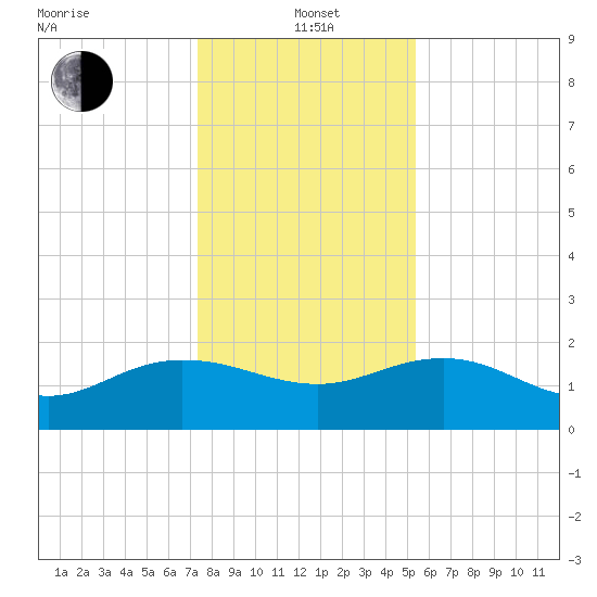 Rhems tide chart for Wednesday, January 3, 2024