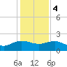 Rhems tide chart for Thursday, January 4, 2024