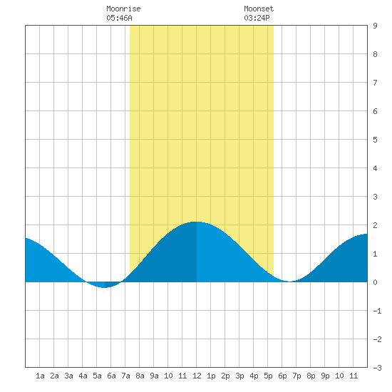 Rhems tide chart for Tuesday, January 9, 2024