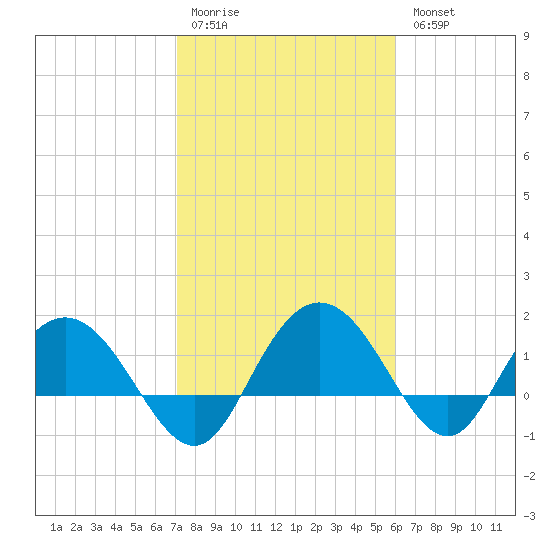 Rhems tide chart for Saturday, February 10, 2024