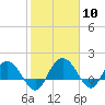 Rhems tide chart for Saturday, February 10, 2024